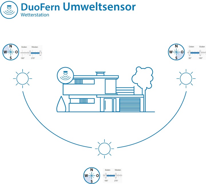 Actual product image Rademacher DuoFern environment sensor 9475