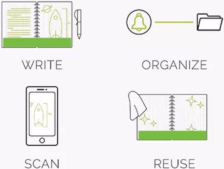Actual product image Dreiklang-be smart Triad rewritable A4 notepad (A4, Lined)