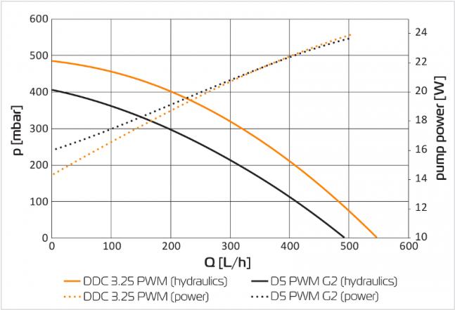 Actual product image EKWB Ek-Ddc 3.2 Pwm