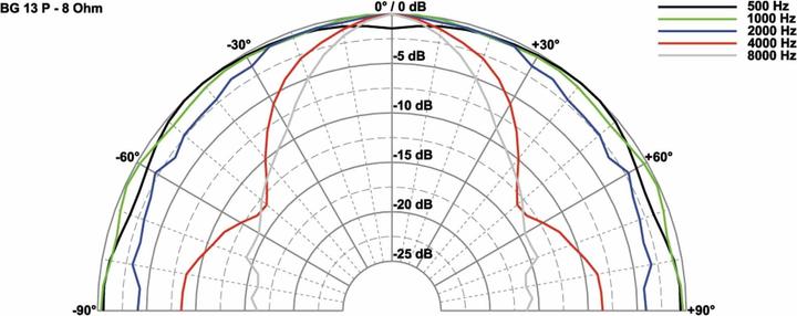 Immagine prodotto Visaton Altoparlante a gamma completa BG 13 P, 8 Ohm