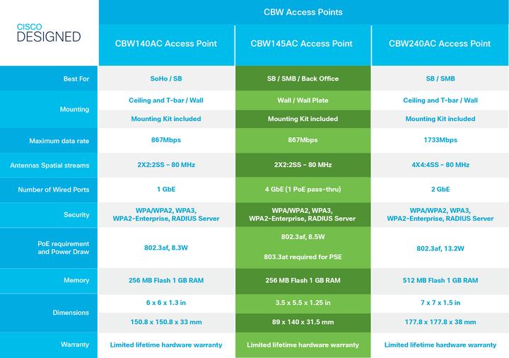 Image du produit Cisco Point d'accès 3-CBW140AC-E (867 Mbit/s)