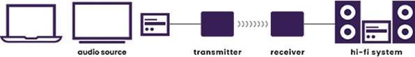 Image du produit Marmitek Wireless Audio Transmitter (20 m)