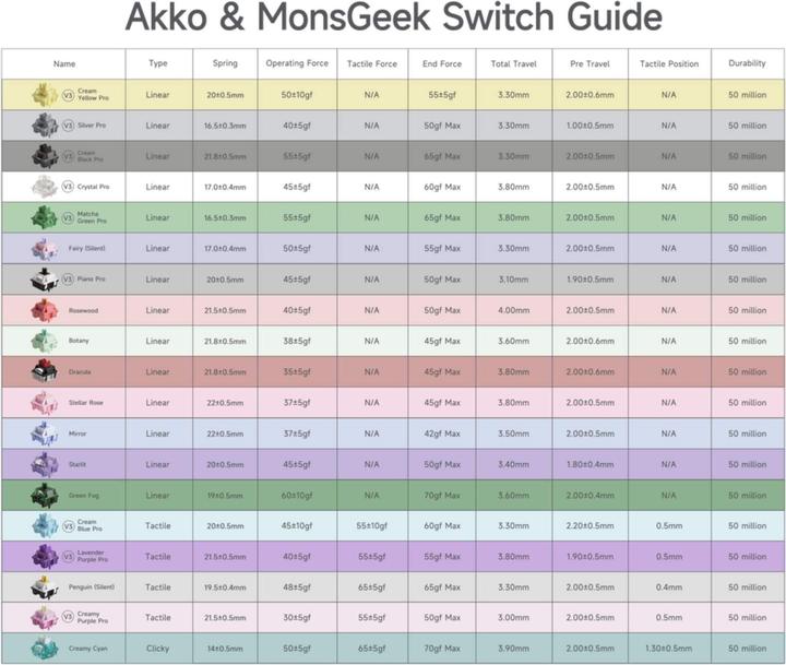 Produktbild Akko Dracula Switch, mechanisch, 5-Pin, linear, MX-Stem, 35g - 45 Stück