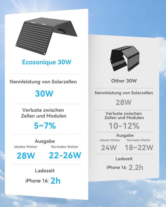 Actual product image Ecosonique Technology Solar panel (30 W, 0.92 kg)
