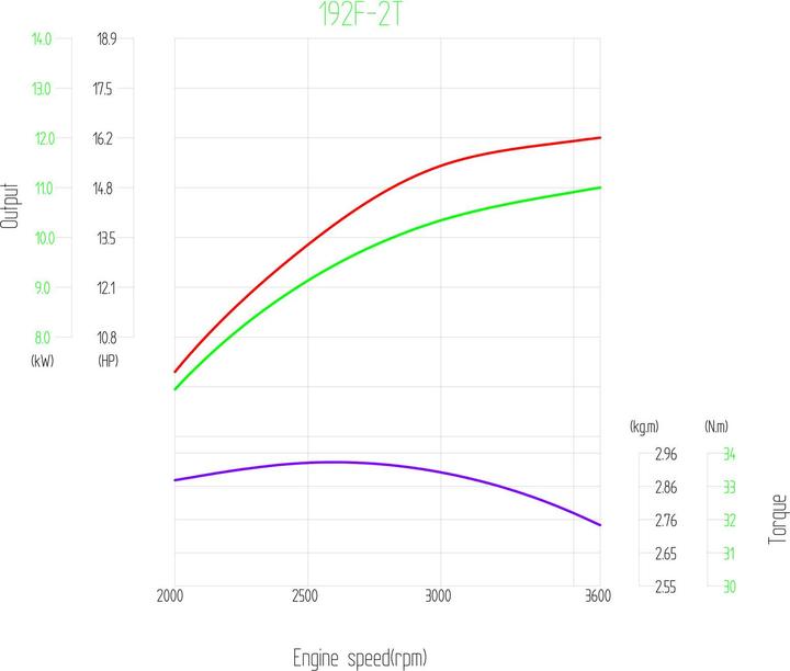 Actual product image Wiltec LIFAN KP460E 25mm E-Start petrol engine single cylinder 16.3hp engine vibratory plate
