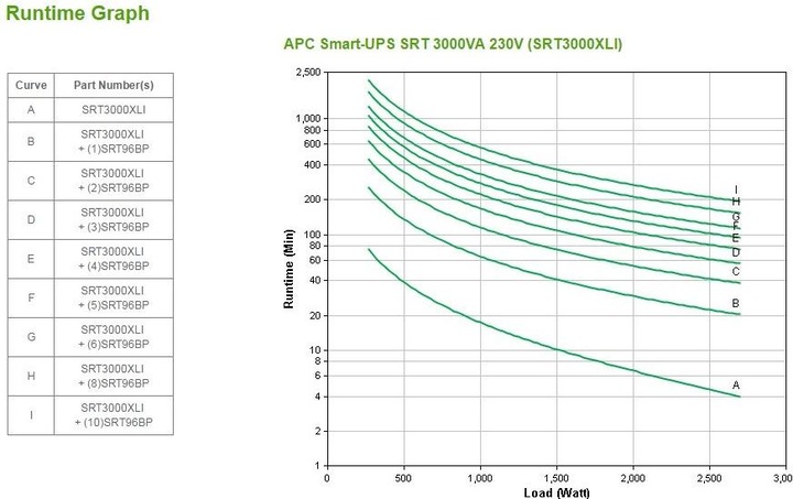 Immagine prodotto APC Usv Srt3000xli, 3000va/2700w (3000 VA, 2700 W, Doppio convertitore online UPS)