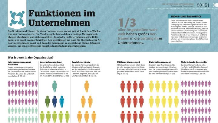 Produktbild #dkinfografik. BWL einfach erklärt (Deutsch, Alexandra Black, Joey Stanley-Smith, Julian Sims, Philippa Anderson, 2023)