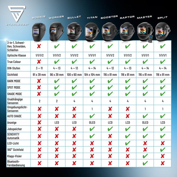 Immagine prodotto Stahlwerk Casco per saldatura BULLET 3 in 1 automatico per saldatura scudo per saldatura