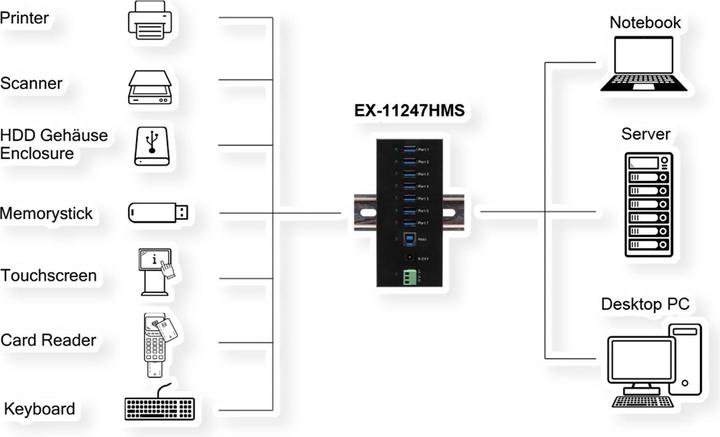 Actual product image Exsys 7 port USB 3.2 Gen 1 HUB metal housing, incl. USB 3.0 cable, din-rail and wall m (USB-B, 7 ports)