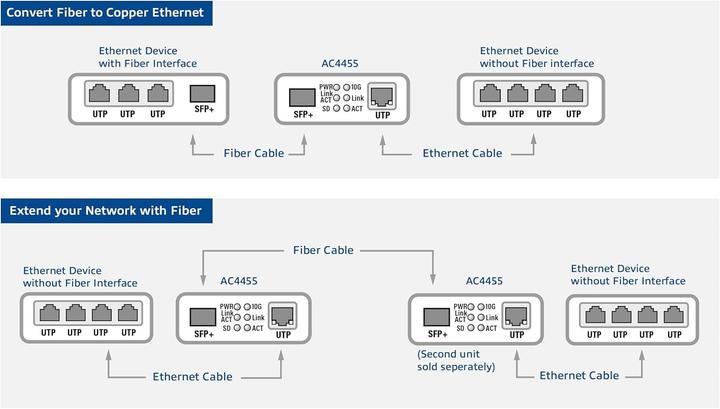 Actual product image ACT AC4455 (Media converter)