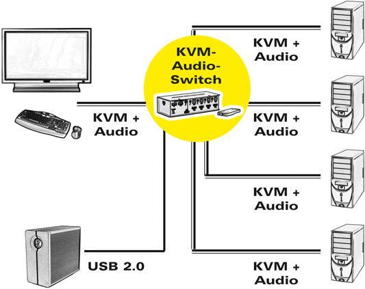 Image du produit Value Commutateur KVM HDMI USB Hub audio USB 4PC