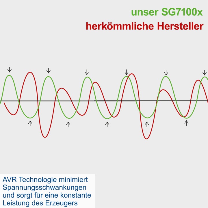 Produktbild Scheppach GENERATOR SG7100X 5,0 KW (9000 W, 25 l)