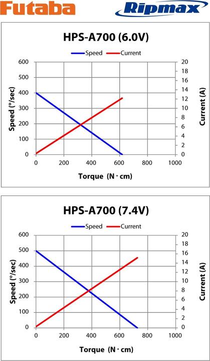 Produktbild Futaba Servo HPS A700 Air 0,12s/74,0kg