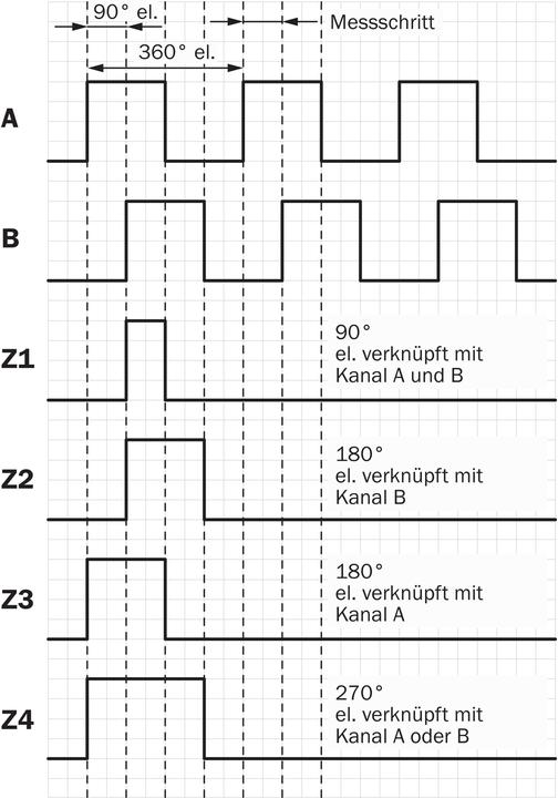 Actual product image Sick Rotary encoder