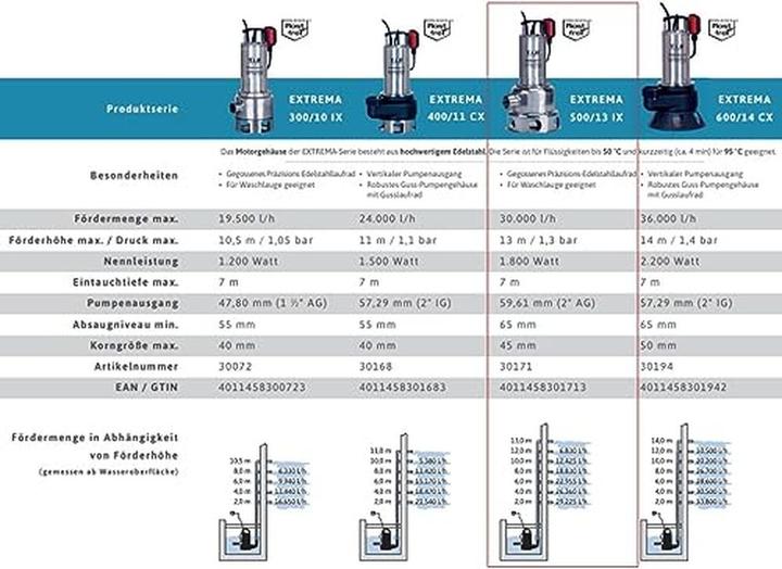 Produktbild T.I.P. Schmutzwasser-Tauchpumpe 30171 (Schmutzwasserpumpe)