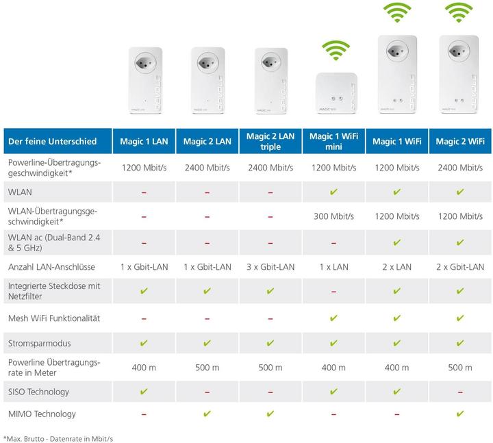 Immagine prodotto Devolo Magic 2 LAN triplo starter kit (2400 Mbit/s)