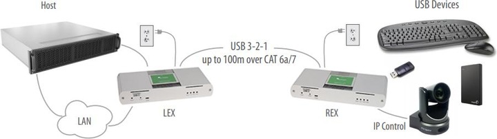 Actual product image Icron USB 3-2-1 Raven 3104 Pro