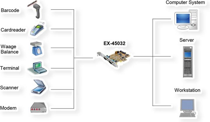 Produktbild Exsys 2S Seriell RS-232/422/485 PCIe Karte, POS einstellbar (FTDI Chip-Set)
