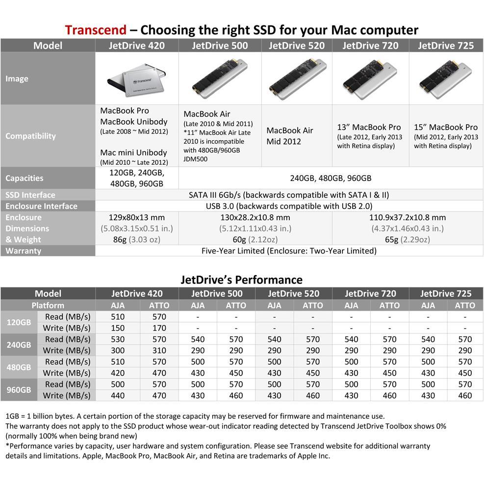 Thumbnail - Transcend JetDrive 725 (960 GB, M.2 2280), SSD