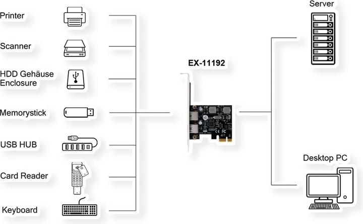 Actual product image Exsys GmbH USB 3.2 Gen 1 PCIe card with 2 ports, 3A (Renesas)