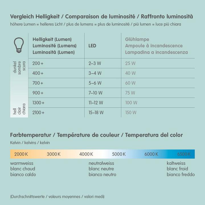 Nährwerte und Zutaten Philips Hue White Ambiance Runner (1200 lm, GU10)