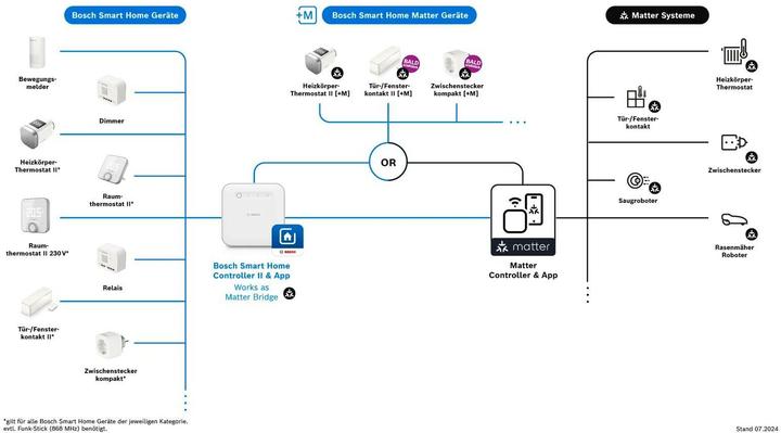 Produktbild Bosch Smart Home Tür-/Fensterkontakt II (+M)