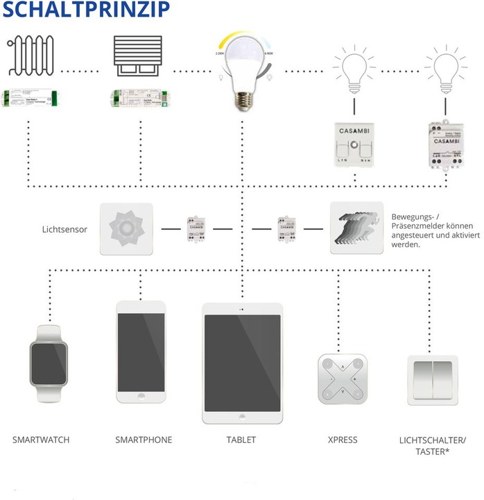Produktbild Casambi Weiteres Zubehör