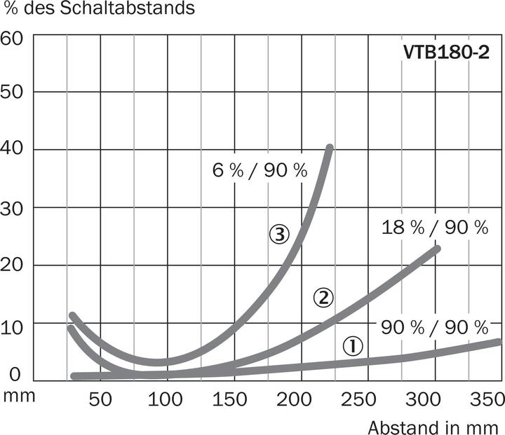 Produktbild Sick Rund-Lichtschranke