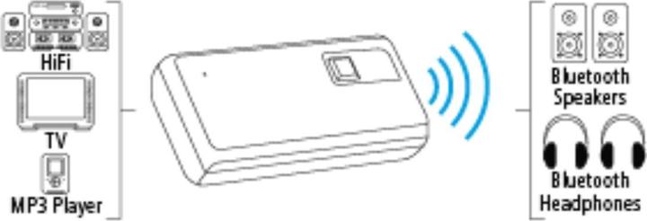 Immagine prodotto Hama Trasmettitore audio Bluetooth TWIN, per due cuffie/ricevitori (Emittenti)