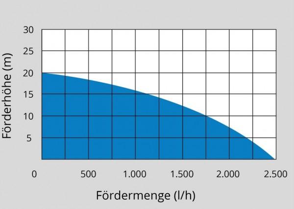 Produktbild Güde - Akku Gartenpumpe GP 18-0 (Gartenpumpe)