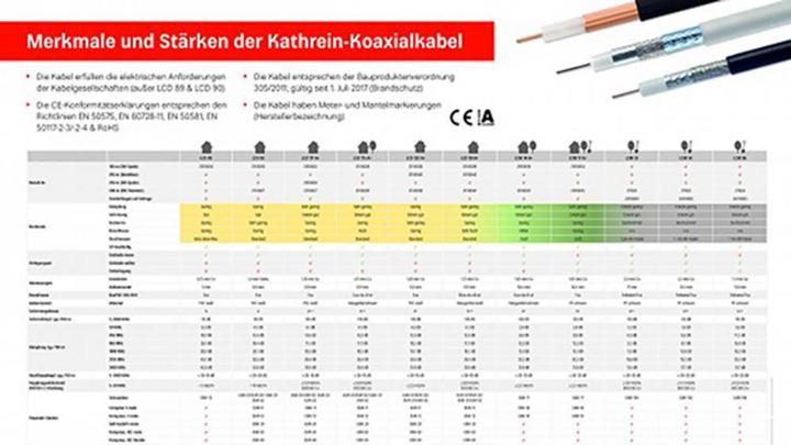 Produktbild Kathrein Koaxialkabel LCD 120 A+ 100m Ring >120dB (130 dB, Antennenkabel)