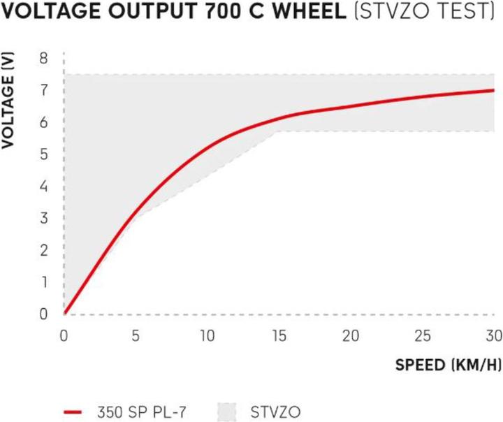 Actual product image DT Swiss 350 Dynamo (Disc brake Center lock)