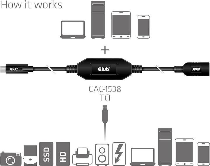 Produktbild Club 3D Club3D Kabel USB 3.2 Typ C <> USB Typ A St/Bu (10 m)