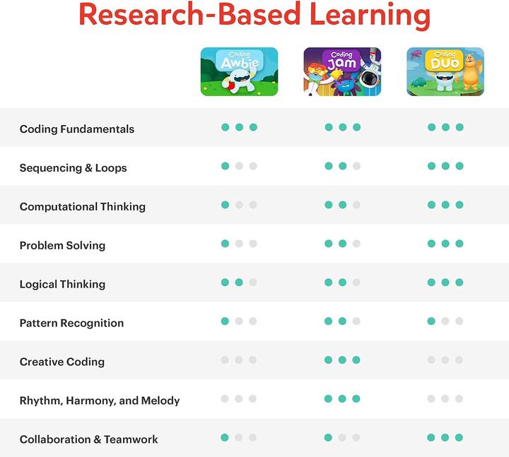 Nutritional values and ingredients Play Osmo Coding Starter Kit for iPad including Osmo base (English, French, 5 - 10 years)