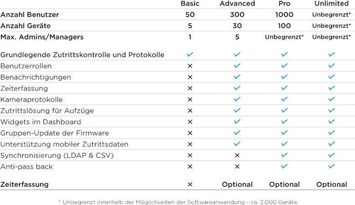 Produktbild 2N Access Commander Addon Lizenz Zeiterfassung