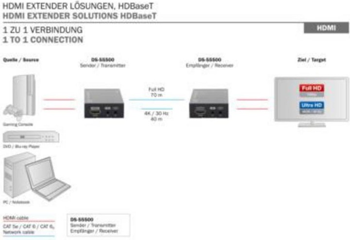 Actual product image Digitus 4K HDMI Extender Set
