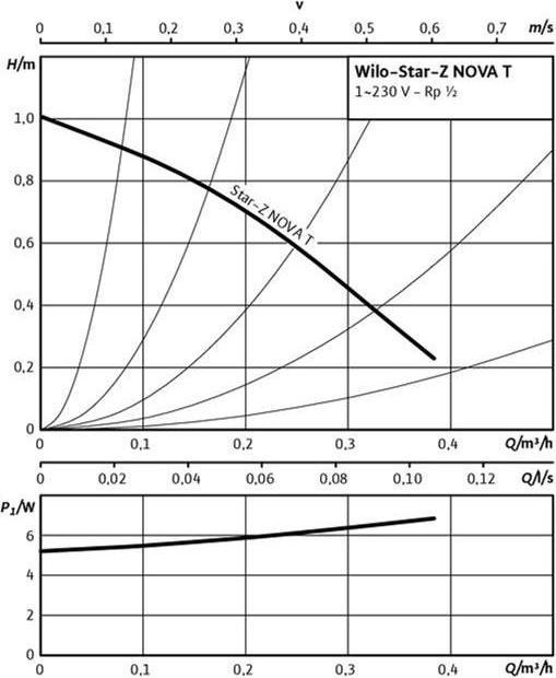 Produktbild Wilo Star-Z (Hauswasserpumpe)