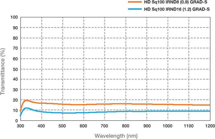 Actual product image Hoya HD Sq100 IRND16 Graufverlauffilter 100x150mm (15000 mm, Neutral density filter, 16 mm)