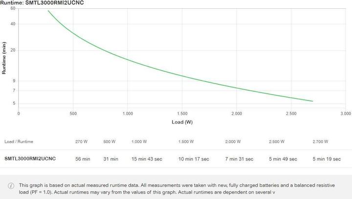 Produktbild APC USV SMTL3000RMI2UCNC 3000 VA / 2700 W (3000 VA, 2700 W, Line-Interaktiv USV)