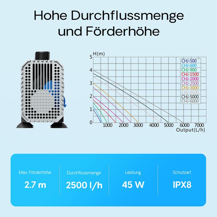Immagine prodotto SunSun CHJ-2500 ECO Pompa per laghetti 2500l/h con soli 45W