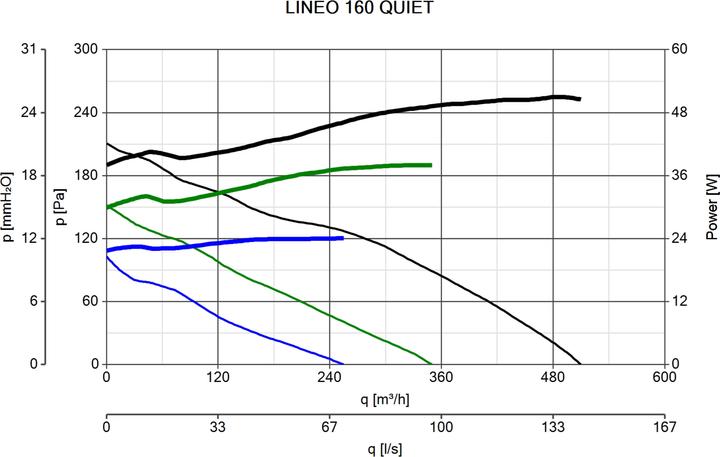 Image du produit Vortice Lineo 160 Quiet