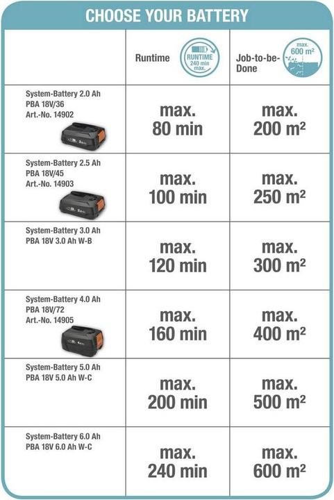 Label énergétique Gardena THS 42/18V P4A (Fonctionnement sur batterie)