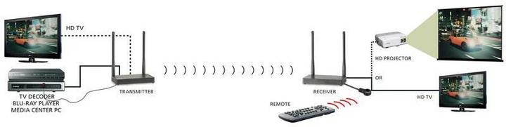 Image du produit Marmitek TV Anywhere Wireless HD (50 m, HDCP)