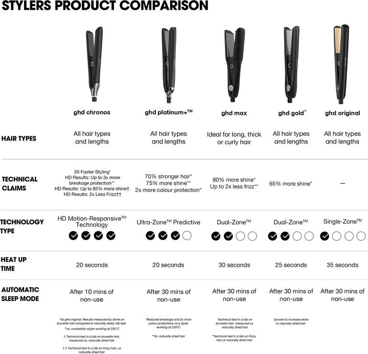 Actual product image ghd Chronos Styler (Straightening iron)