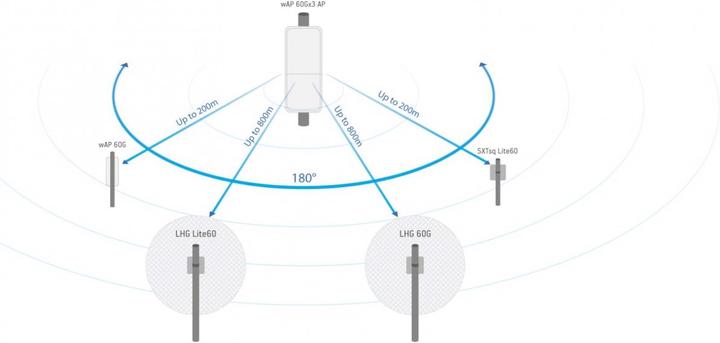 Image du produit MikroTik WLAN-Bridge RBwAPG-60ad-SA 60Ghz PtMP 180°Sektor-Bridge