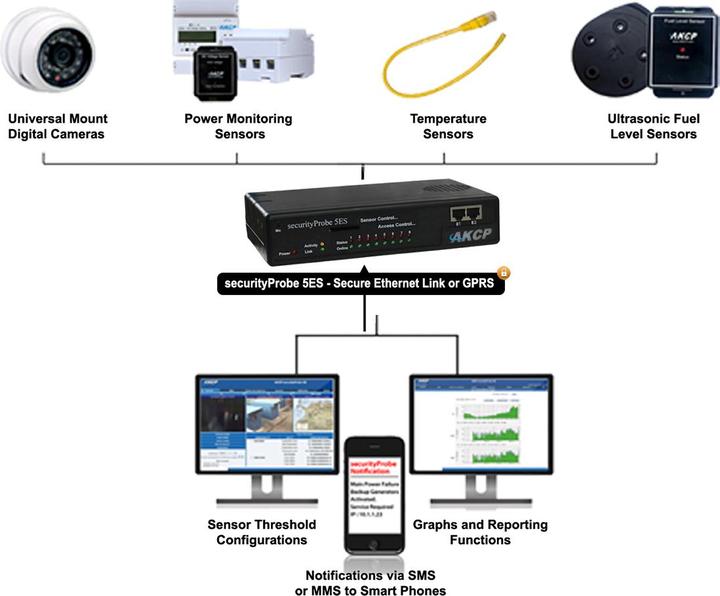 Immagine prodotto AKCP securityProbe5ES, 8 porte