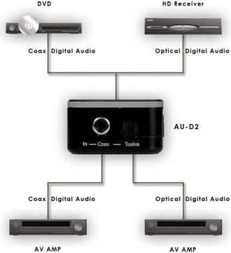 Immagine prodotto CYP AU-D2 - Convertitore ottico-coassiale digitale a due vie (Digitale -> Digitale)