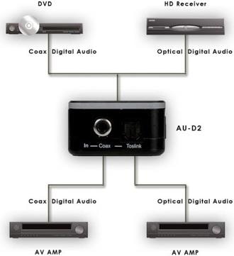 Produktbild CYP AU-D2 - Zwei-Wege Digital Coax - Optical Converter (Digital -> Digital)