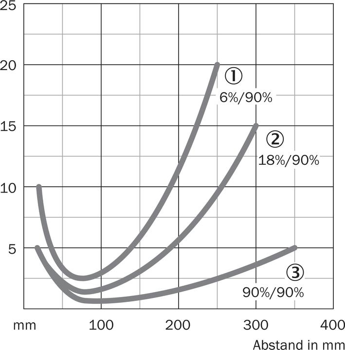 Produktbild Sick Reflexions-Lichttaster WTB11-2P2431 Lichtsender: LED Lichttaster mit Hintergrundausblendung 404