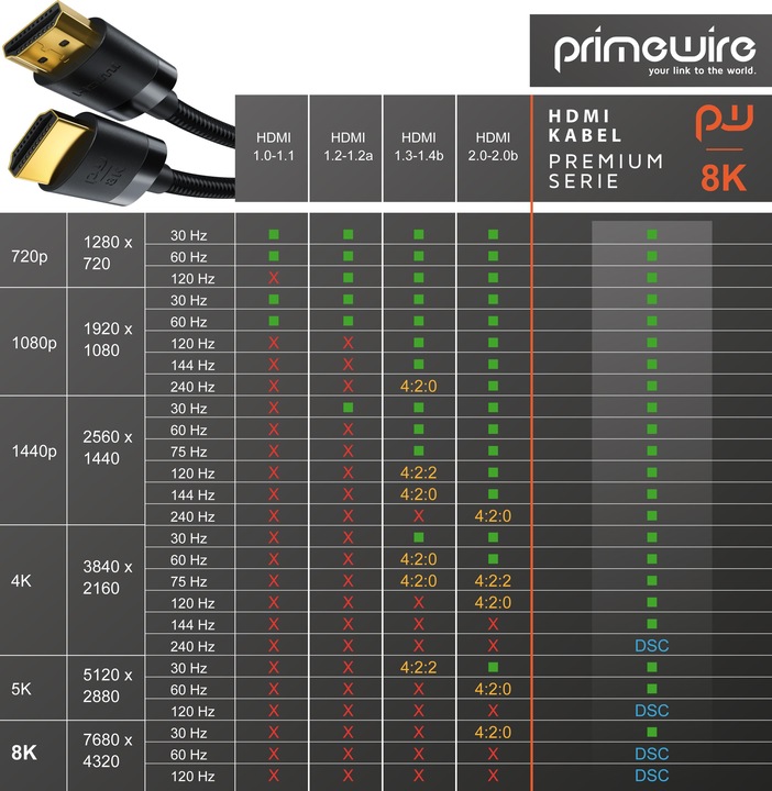 Produktbild Primewire HDMI Kabel 2.1, 8K @ 120Hz / 4K @ 240Hz DSC, Ultra High Speed, Nylonummantelung, HDR, ARC (2 m, HDMI)
